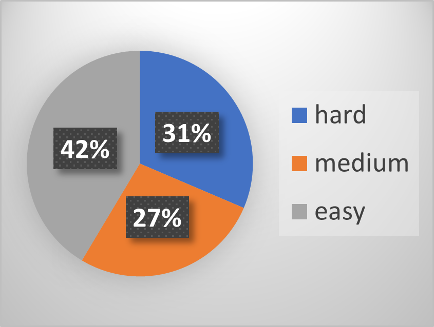 Distribution by difficulty